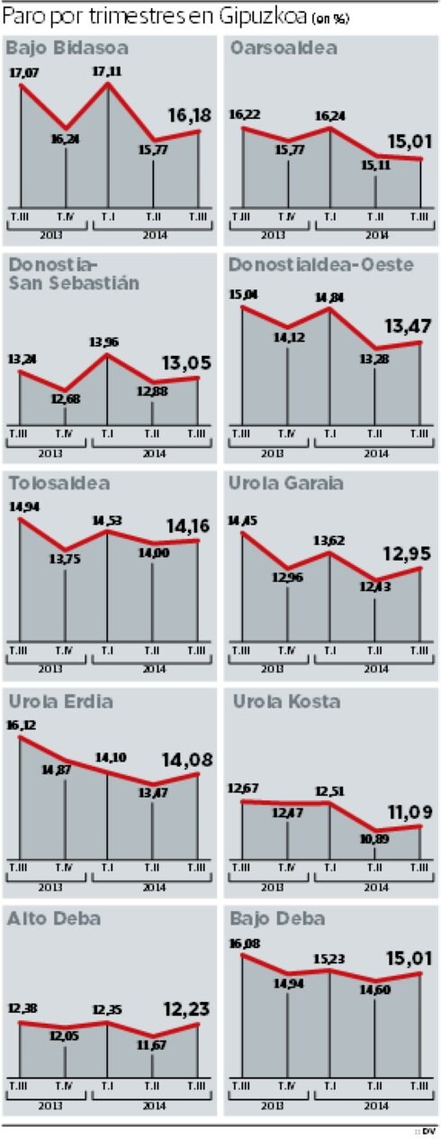 Urola Kosta desbanca al Alto Deba como la comarca con menos paro de Gipuzkoa