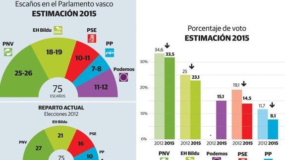 El PNV ganaría en Euskadi, pero sin asegurarse la estabilidad