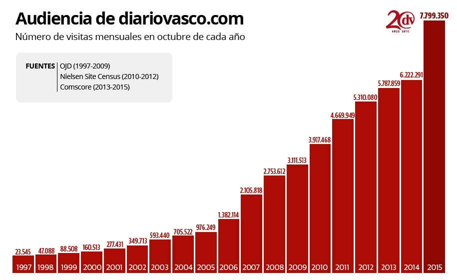 Diariovasco.com: 20 años de liderazgo