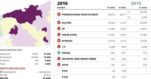 Elecciones generales 2016: resultados en  Donostia
