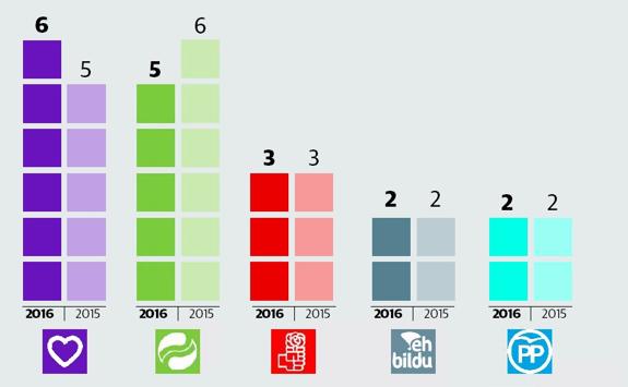 Los 18 escaños del País Vasco en el Congreso. 