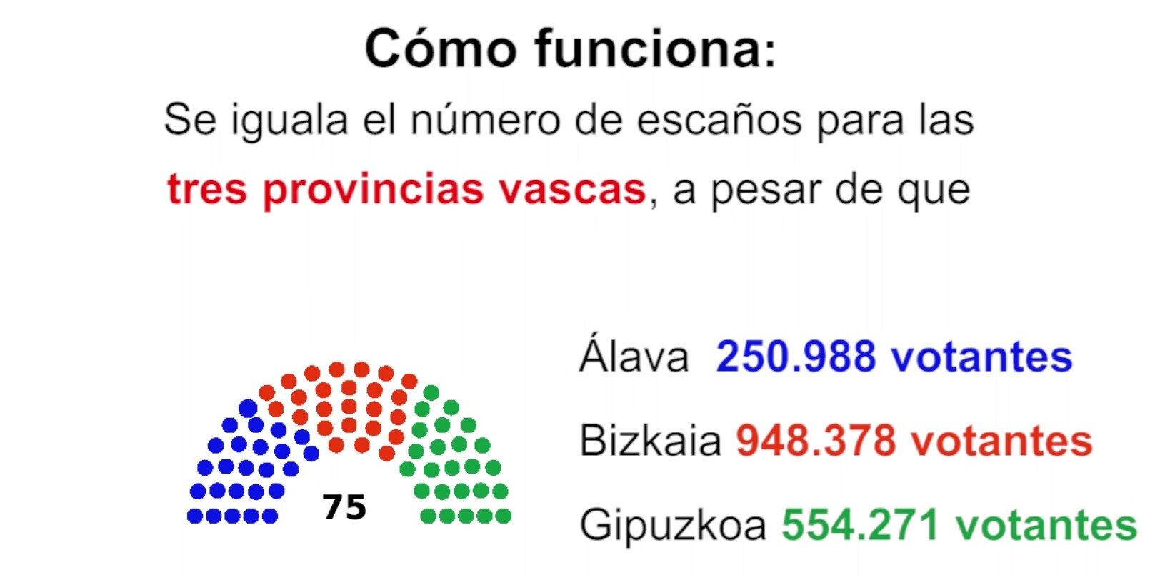 ¿Cómo funciona el sistema electoral en Euskadi?
