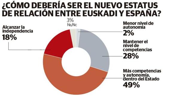 Solo el 18% de los vascos reivindica la independencia