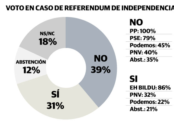 Un 59% de vascos apoyaría un referéndum de independencia, en el que ganaría el 'no'