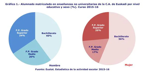 Enseñanzas no universitarias