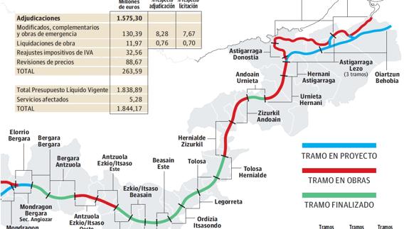 La Y vasca en Gipuzkoa tiene la mitad del trazado listo y un 85% adjudicado