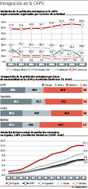 Euskadi necesita inmigrantes para cuidar a sus mayores y sus hogares