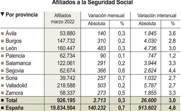 La afiliación a la Seguridad Social crece en León