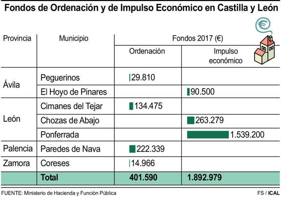 Fondos de Ordenación y de Impulso Económico en Castilla y León 