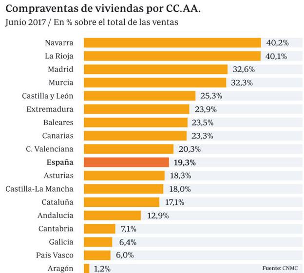 La venta de pisos en Asturias crece pero sigue sin alcanzar las cifras del resto del país