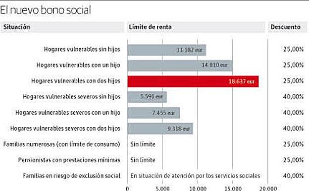 Las eléctricas tendrán que pedir el IRPF a los usuarios que soliciten el nuevo bono social