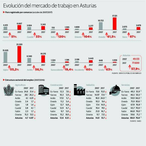 Evolución del mercado de trabajo en Asturias