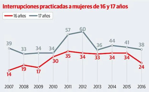 Casi setecientas asturianas menores de edad abortaron en la última década