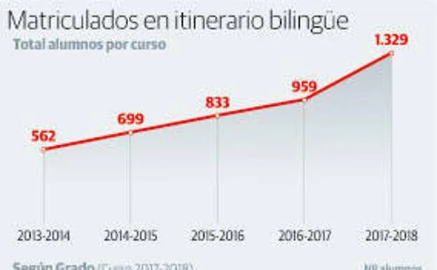 La oferta de grados bilingües en la Universidad de Oviedo es de las mayores del país, pero solo capta al 6% del alumnado
