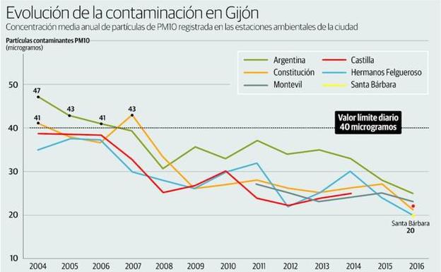 El Principado asegura que la calidad del aire en Gijón «mejoró» en los últimos años