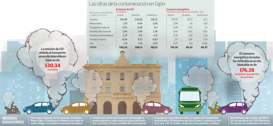 Las cifras de contaminación en Gijón