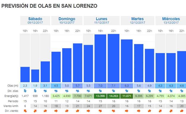 Gráfico.