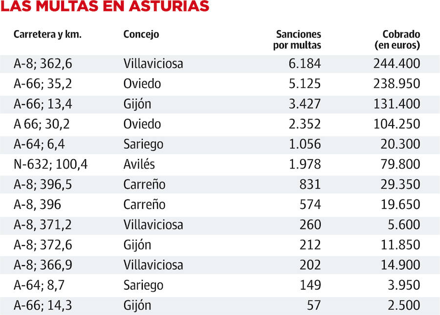 Estas son las carreteras de Asturias que más multas acumulan
