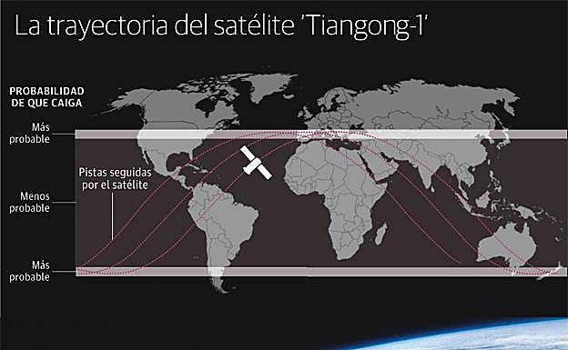 La trayectoria del satélite 'Tiangong-1'