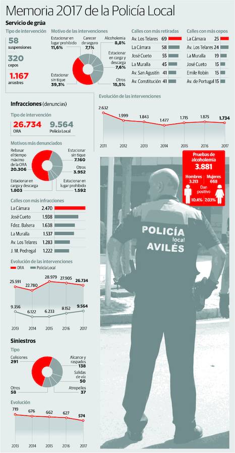 Memoria 2017 de la Policía Local de Avilés