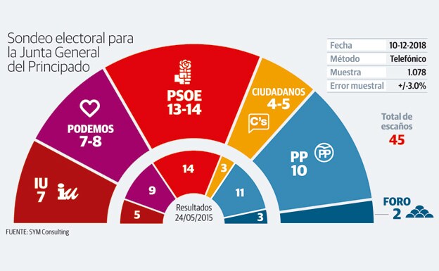 El PSOE ganaría las elecciones en Asturias, aunque podría perder un escaño