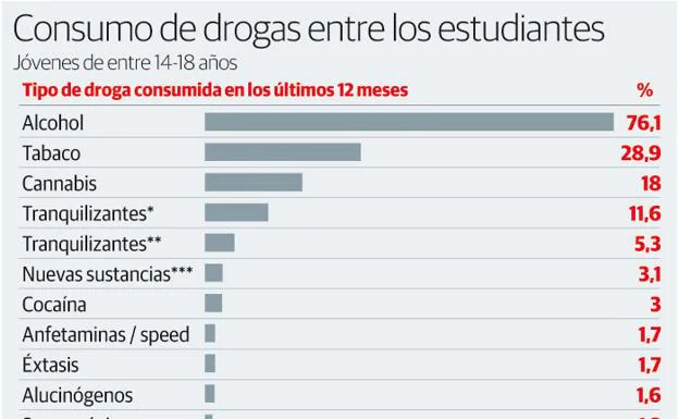 Bajan las borracheras, pero los jóvenes asturianos siguen siendo los que más beben