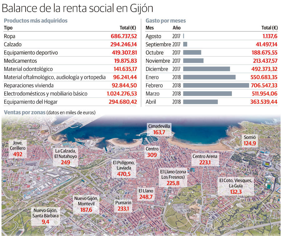 Balance de la renta social en Gijón