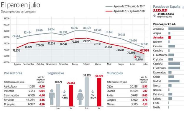 El tirón turístico lleva a Asturias a la cabeza de la caída del desempleo del país