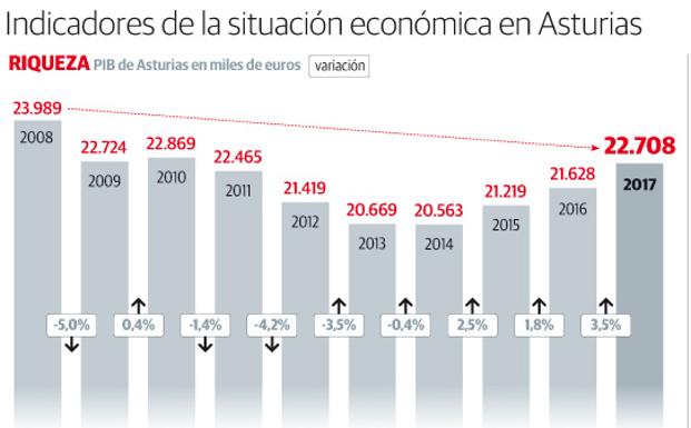 Los empresarios constatan un proceso de «desaceleración» en el Principado