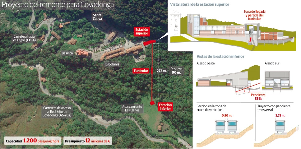 Proyecto del remonte para Covadonga