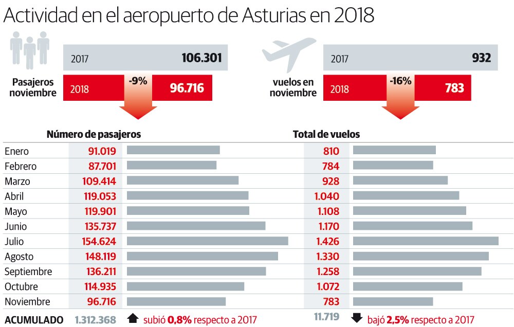 Actividad en el aeropuerto de Asturias en 2018