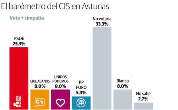 El CIS da una clara victoria al PSOE en Asturias en unas generales y relega al último lugar al PP
