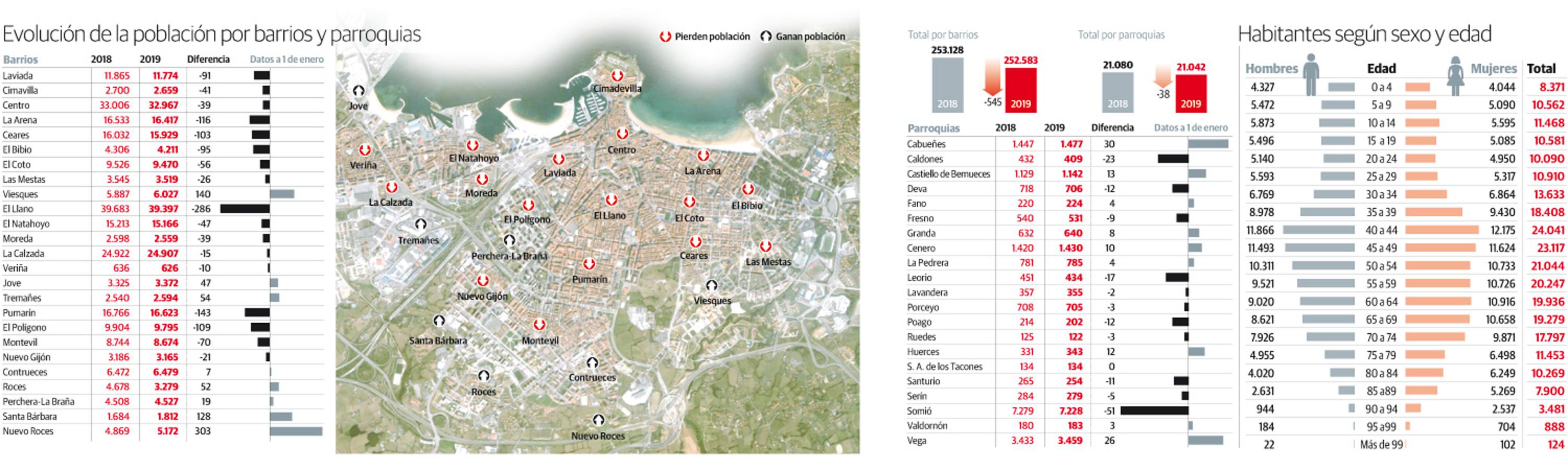 Evolución de la población de Gijón por barrios y parroquias