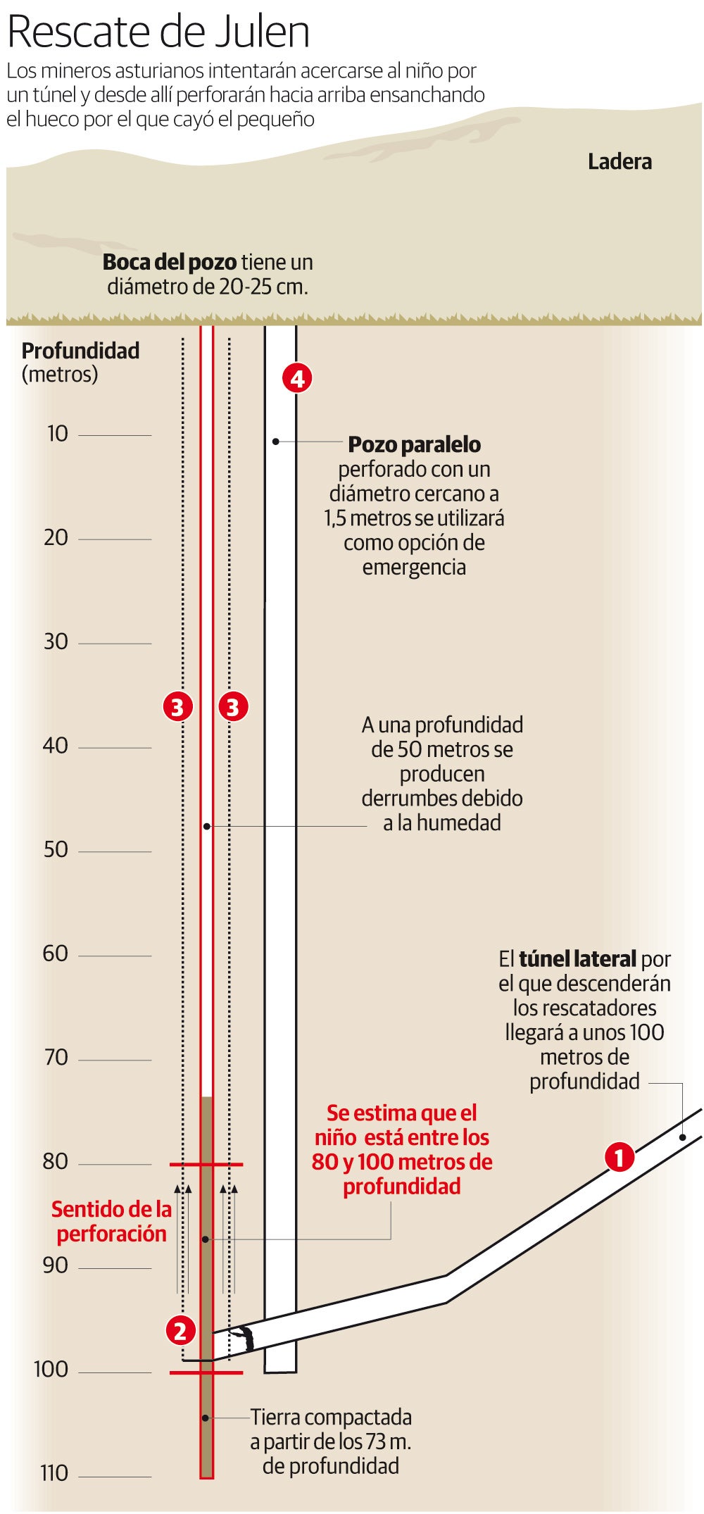 Los mineros asturianos intentarán acercarse al niño por un túnel y desde allí perforarán hacia arriba ensanchando el hueco por el que cayó el pequeño