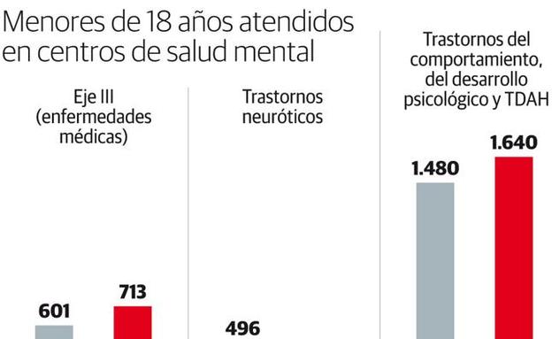 Salud Mental abrirá en Oviedo un hospital de día ante el aumento de trastornos en menores