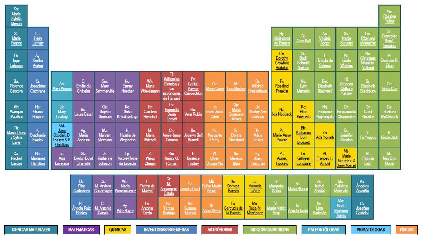 La tabla periódica de las científicas