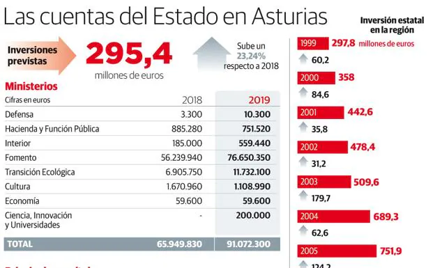 Los avances en el AVE, las cercanías y el plan de vías de Gijón quedan en el aire