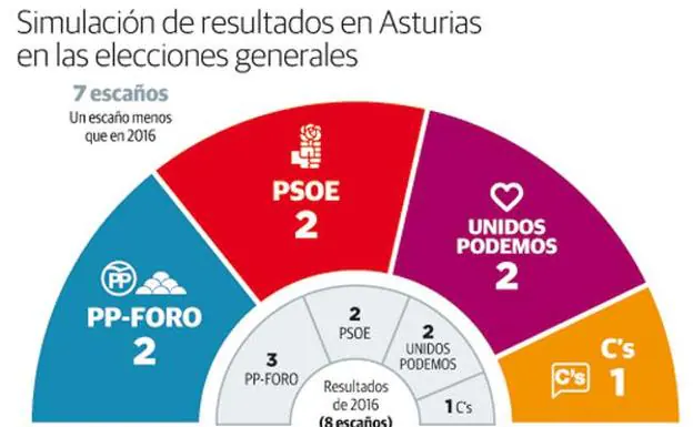 Los partidos competirán por el diputado más caro de la historia de la democracia en Asturias