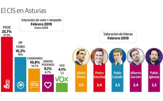 El CIS pronostica una contundente victoria del PSOE en Asturias en las generales