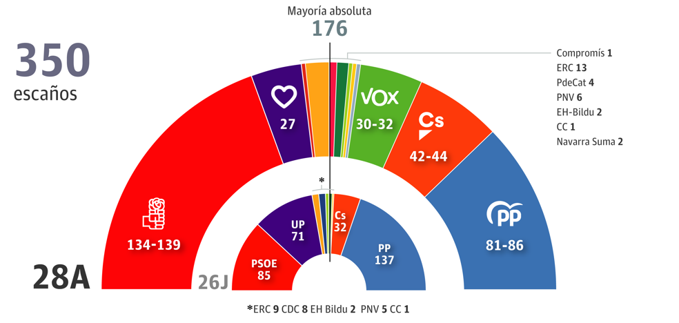 Encuesta electoral: Sánchez sólo suma con Rivera o el independentismo