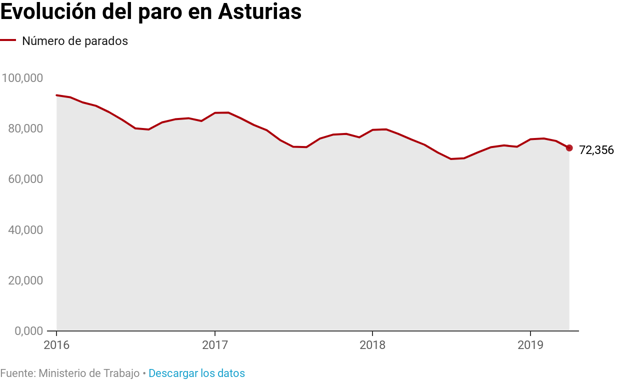 El paro cae en Asturias un 3,68% en abril gracias a las contrataciones de Semana Santa