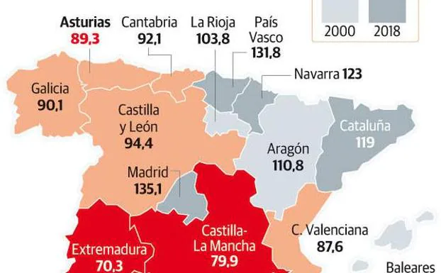 Asturias es la región más pobre del norte, aunque el PIB subió un 5% en dos décadas