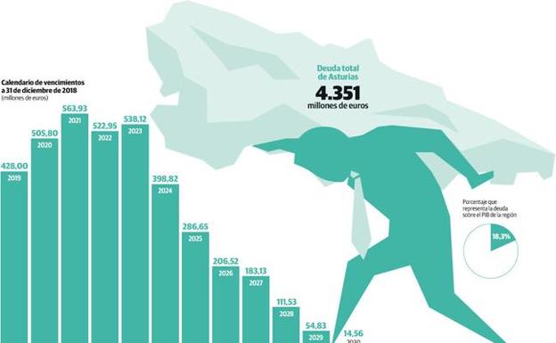 calendarios de vencimientos a 31 de diciembre de 20018 