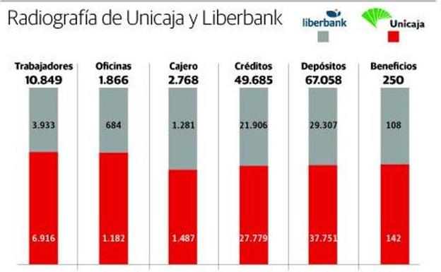 Liberbank y Unicaja rompen la negociación de la fusión por el reparto accionarial