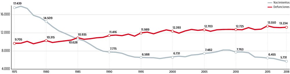 En 2018 Asturias bajó de los 6.000 nacimientos y marcó un nuevo récord negativo nacional