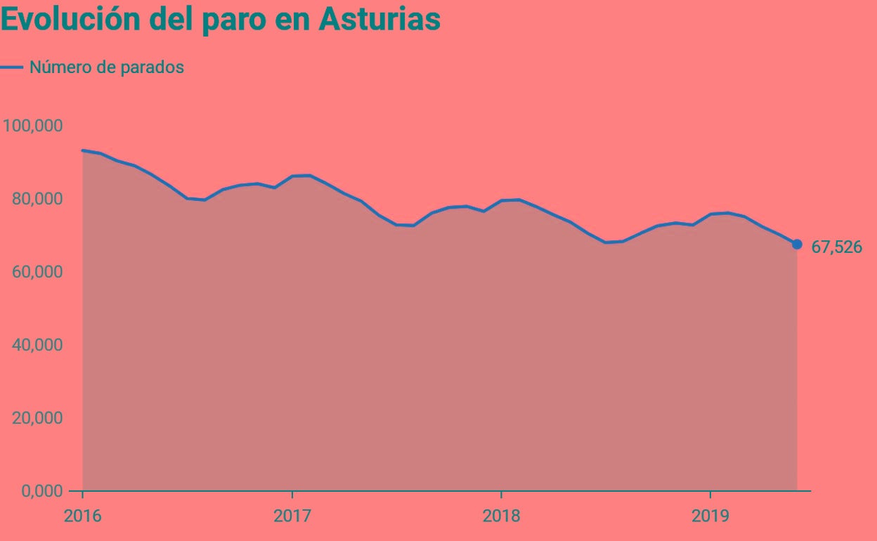 La llegada del verano reduce el paro hasta su cifra más baja desde 2009