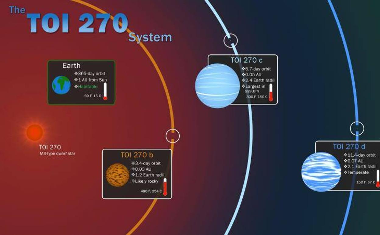 Imagen facilitada por NASA que muestra los tres «exoplanetas» (fuera del Sistema Solar) que ha encontrado el «cazador» de planetas de la Nasa «Tess». 