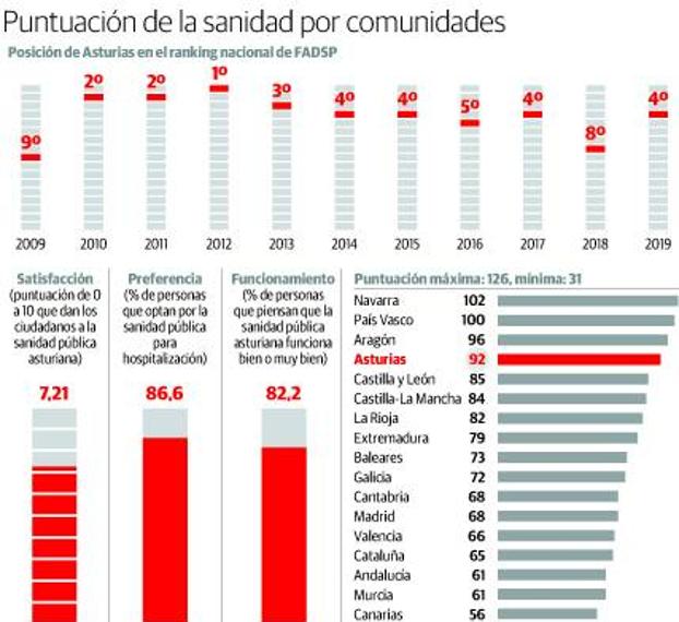 El Principado, entre las regiones con mejores servicios sanitarios
