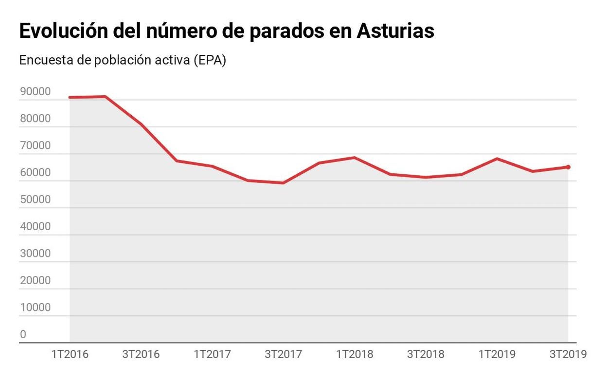 El paro sube en Asturias en 1.600 personas en el tercer trimestre