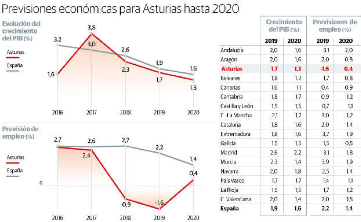 Asturias será por segundo año consecutivo la única comunidad que destruirá empleo